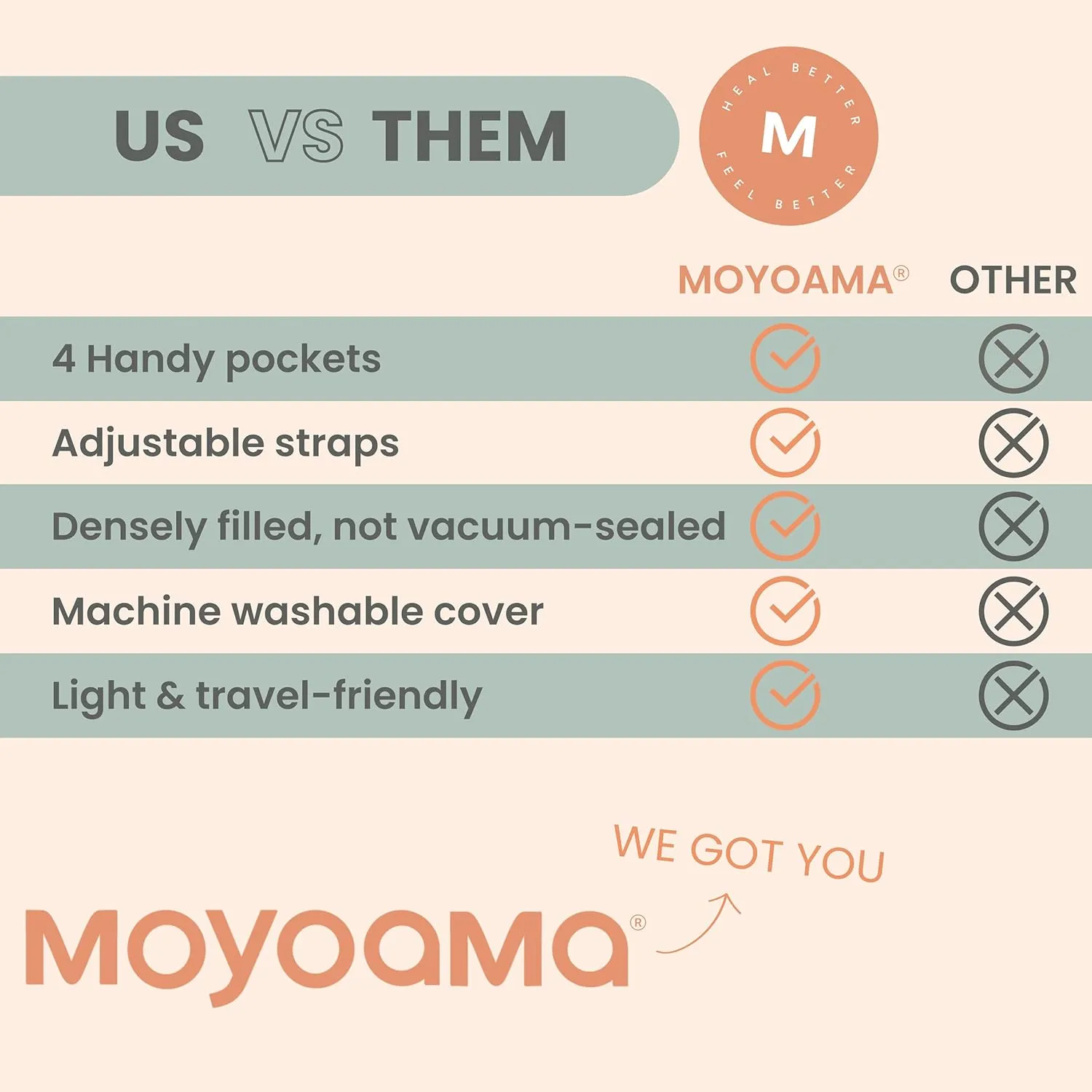 MOYOAMA Post Mastectomy Pillow - Post Surgery Pillow for Car, Breast Reduction & Augmentation Patients, Breast Pillow After Heart Surgery Pillow, Mastectomy Recovery Must Haves, Post Surgery Gift
